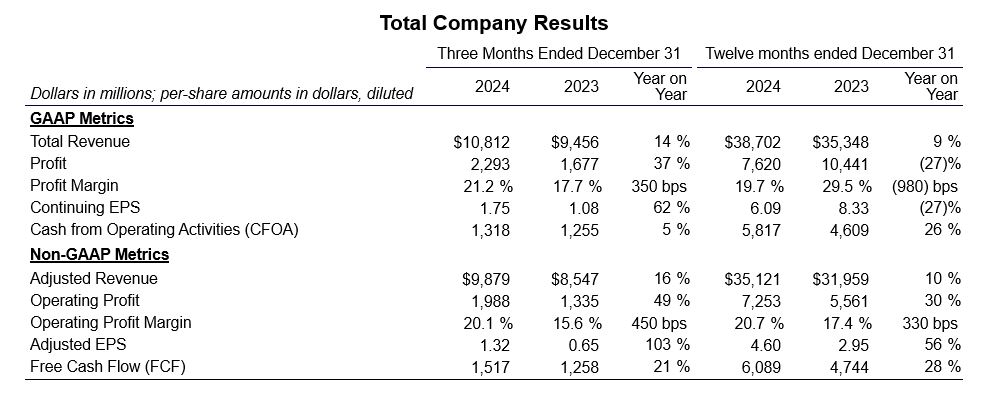 Total Company Results