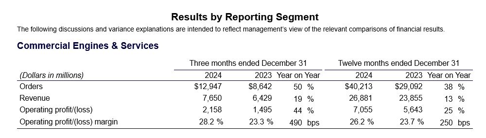 Results by Reporting Segement