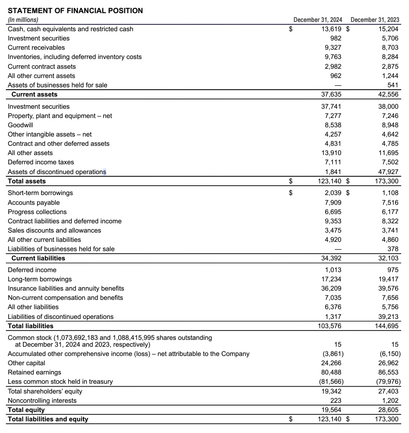 Statement of Financial Position