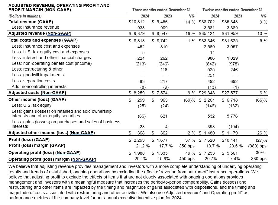 Adjusted revenue operating profit and profit margin