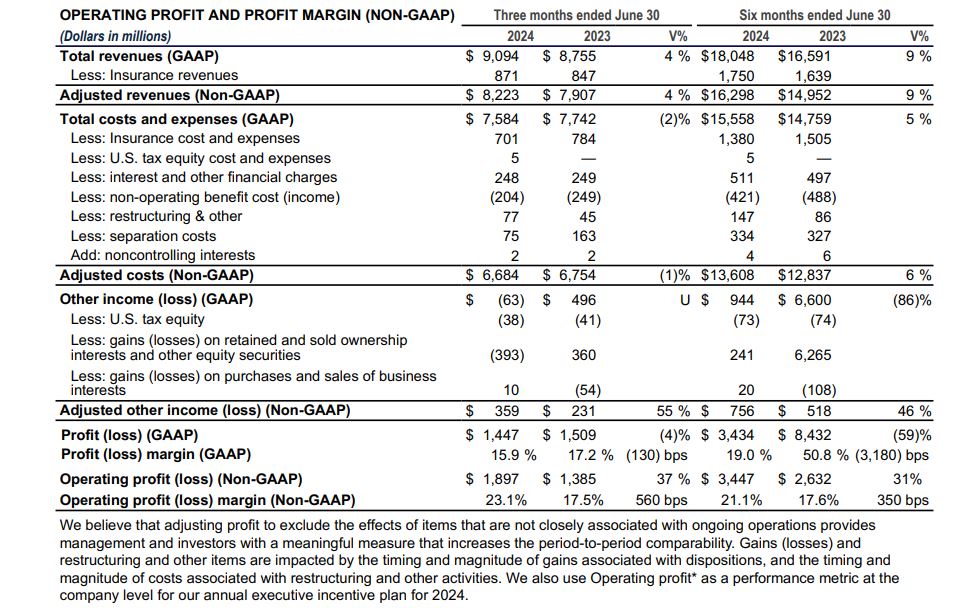 Operating Profit and Profit Margin (non-GAAP)