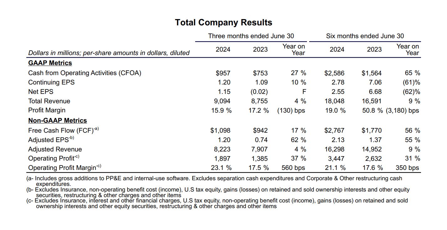 GE Aerospace Total Company Results