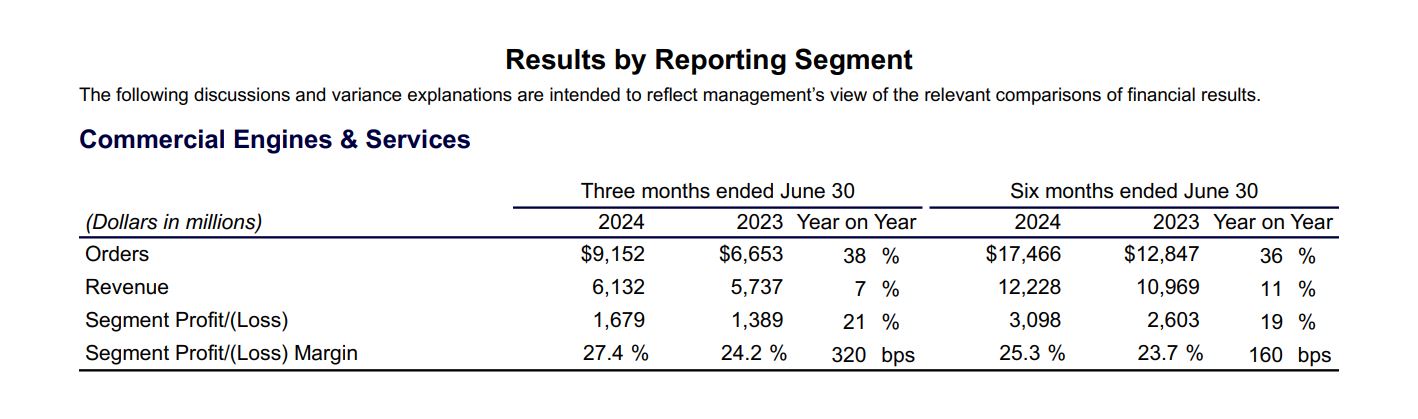 GE Aerospace Results by Reporting Segment