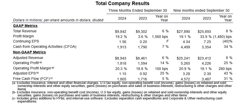 Total Company Results