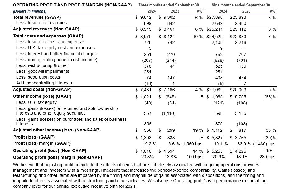 Operating profit and profit margin (NON-GAAP))