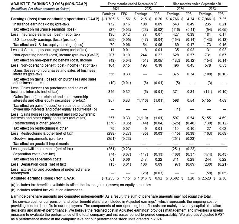 Adjusted earnings (LOSS) (NON-GAAP))