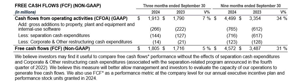 Free cash flows (FCF) (NON-GAAP)